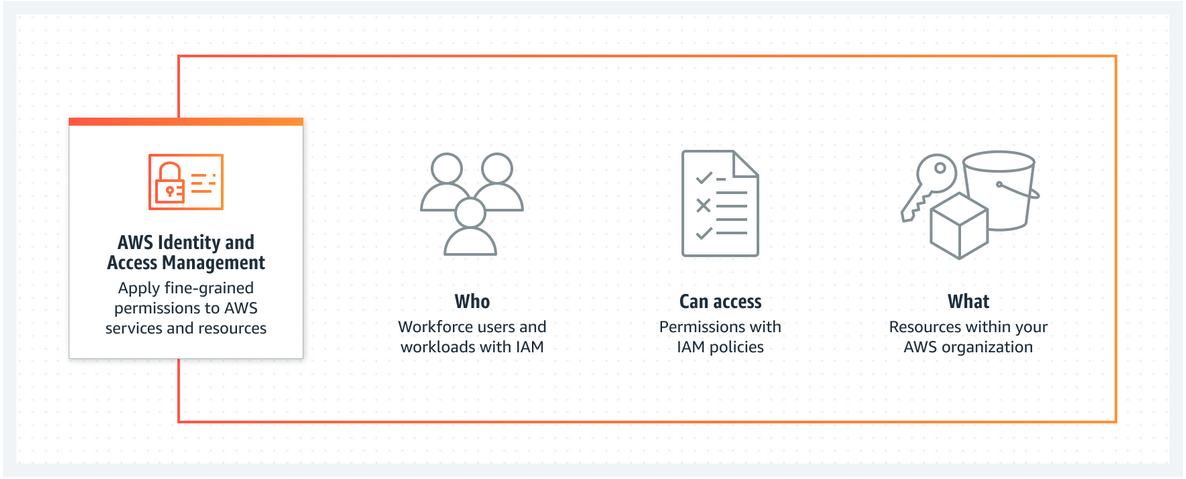 Securing your AWS Cloud Environment from Ransomware