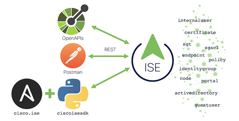 ISE-3.1-openapi