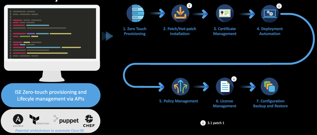 ISE-Lifecycle