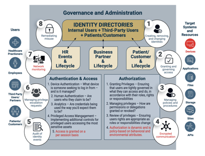 Health-ISAC shares zero trust implementation guide for CISOs