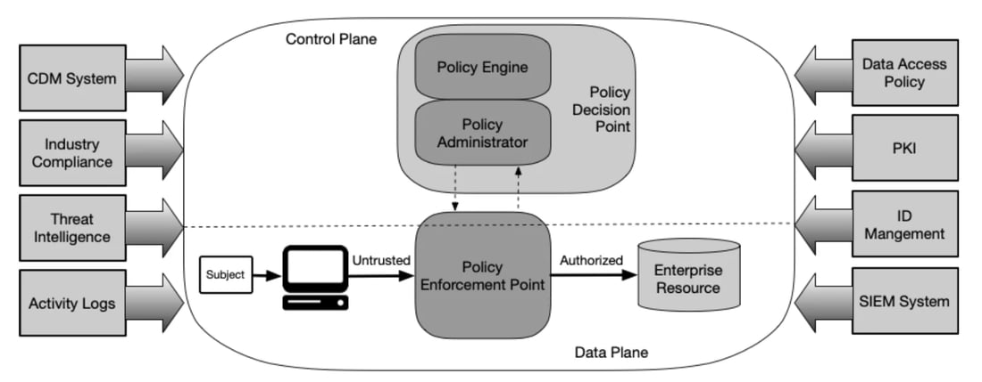Figure 1: Core Zero Trust Logical Components