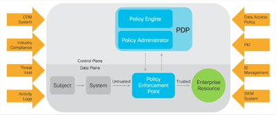 Zero Trust Architecture Overview