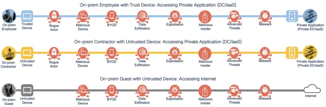 Figure 3 - Threats to Business Flows