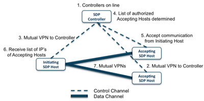 Why are Virtual Private Networks and Software Defined Perimeters mutually exclusive?