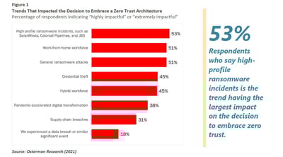 Zero Trust Architecture is expected to increase cybersecurity efficacy by 144%