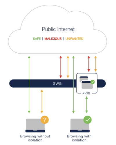 Remote Browser Isolation