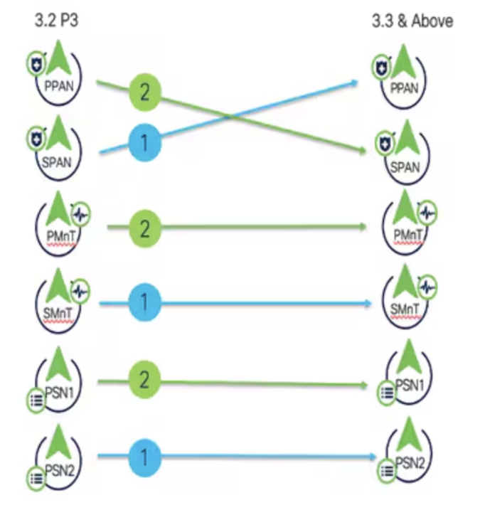 New ISE Split Upgrade Process