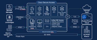 Secure Private Access with Client-Based ZTNA in Cisco Secure Access