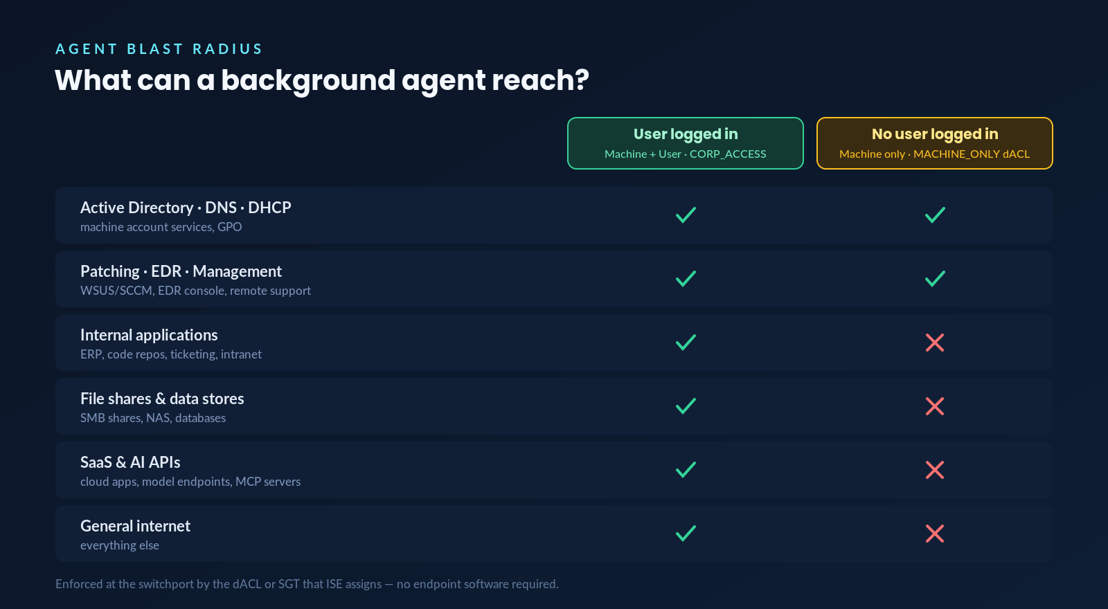 Table comparing what a background agent can reach with a user logged in versus logged out