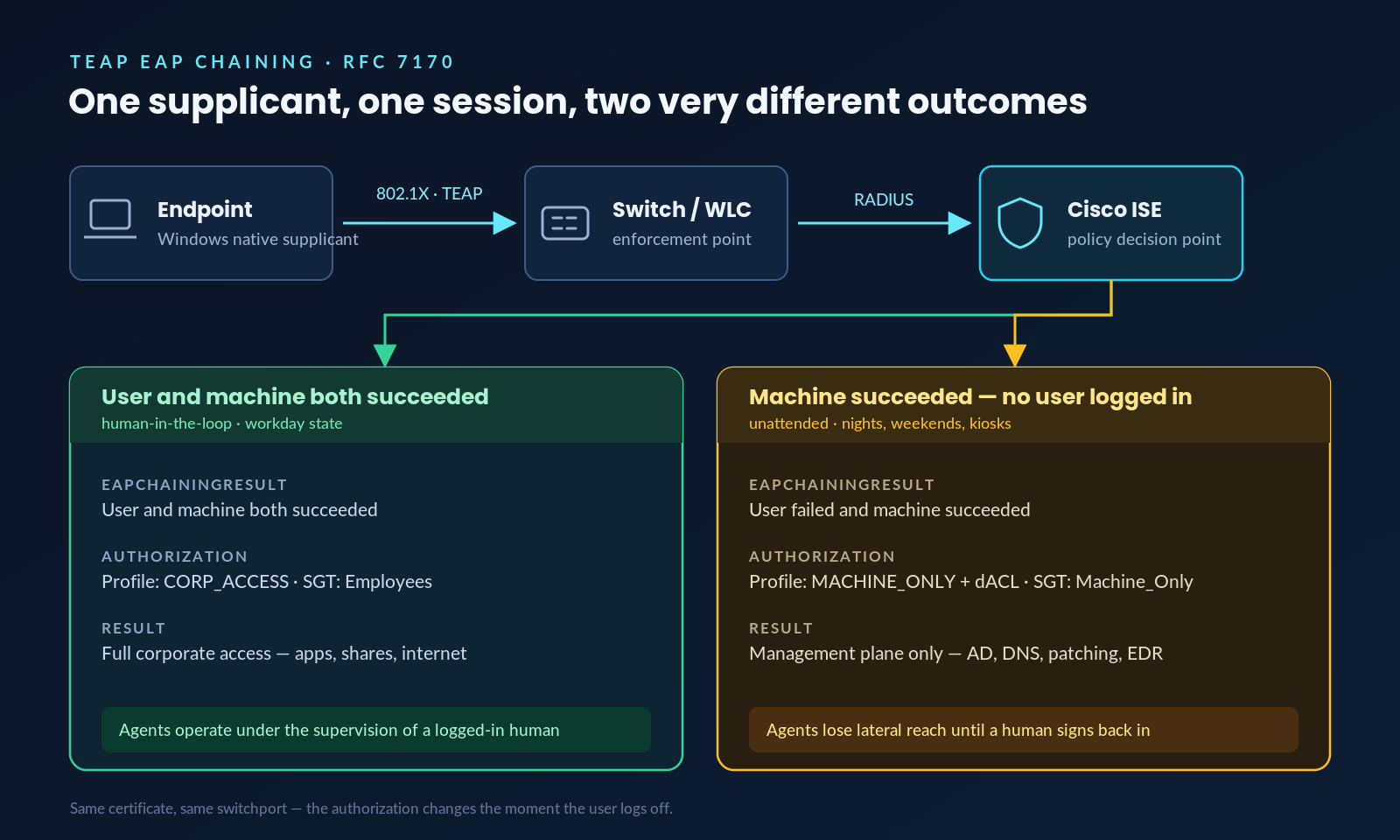 Diagram of TEAP EAP chaining producing two different authorization outcomes