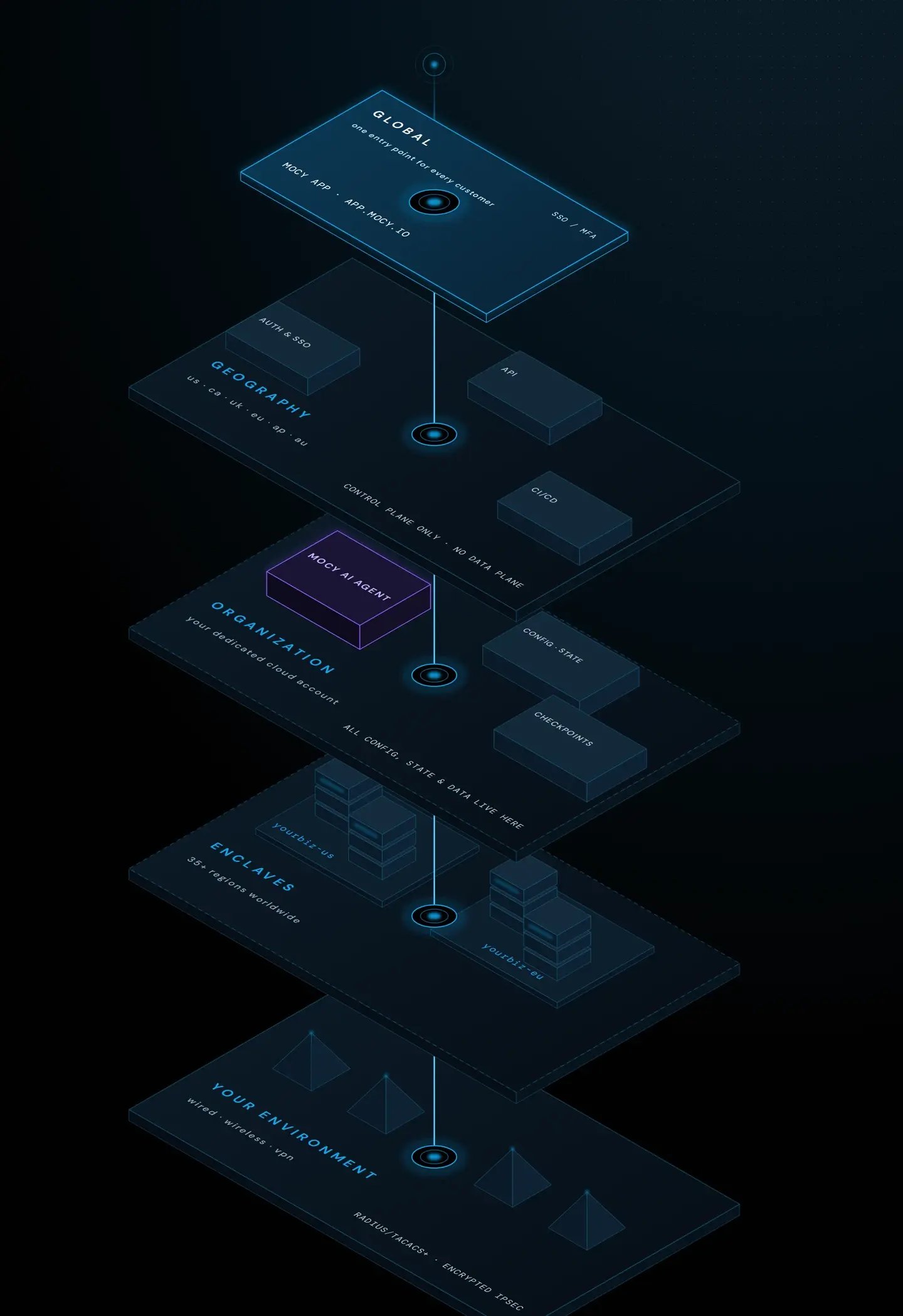 MoCy Platform exploded 3D architecture: Global, Geography, Organization, and Enclave tiers connected by a single control thread down to your environment