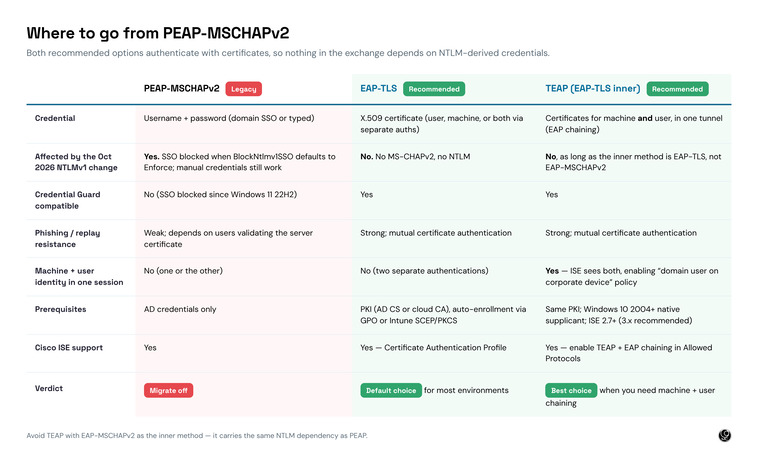 fig2-peap-vs-eap-tls-vs-teap