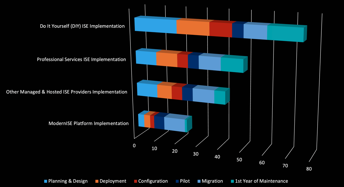 ModernISE Platform Reducing Time To Value Comparison