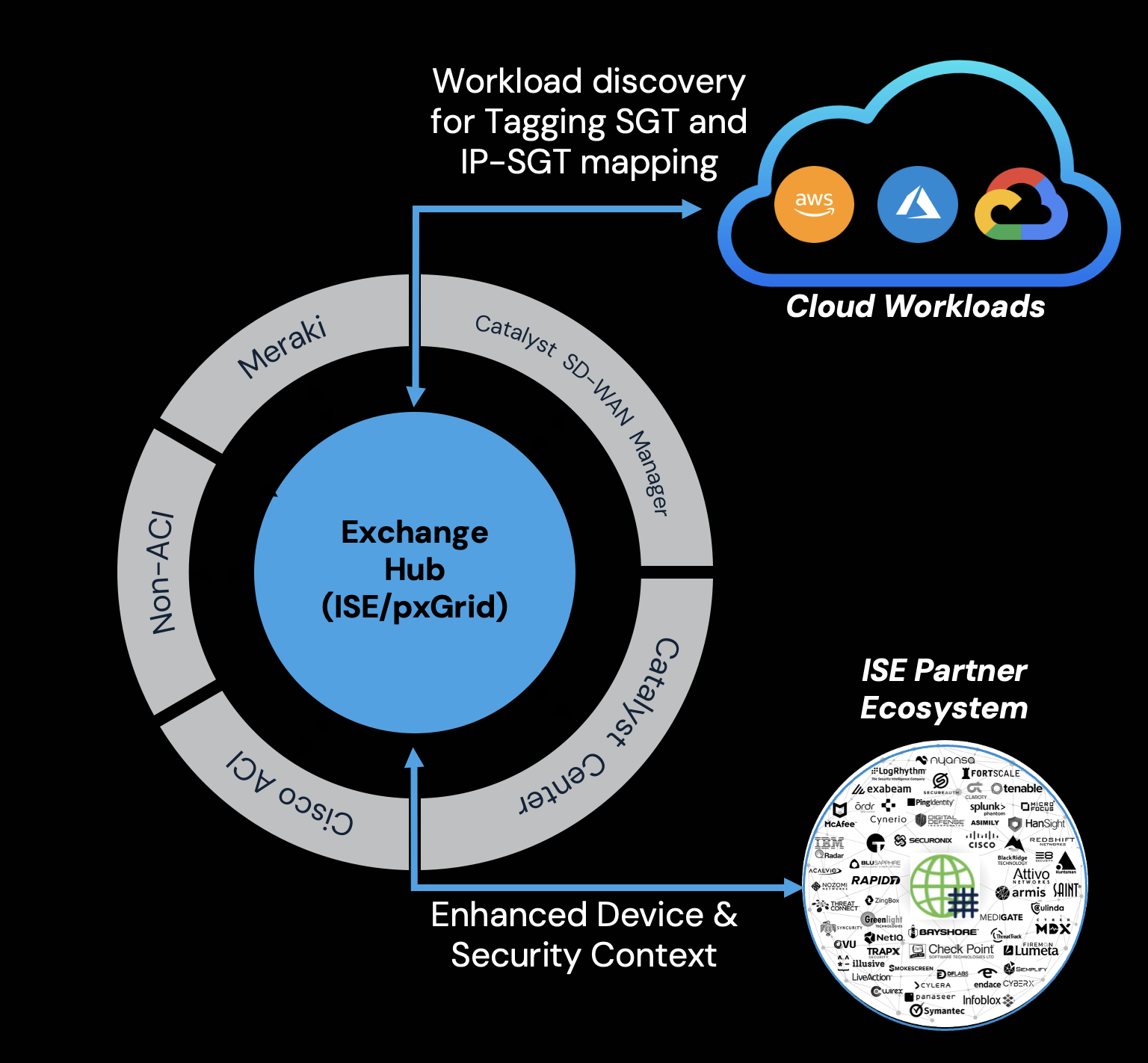 Cisco ISE & Context Exchange Hub for Common Policy