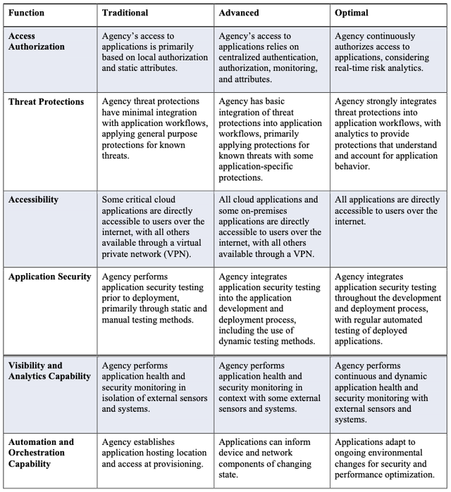 CISA Pillar 4: Application Workload