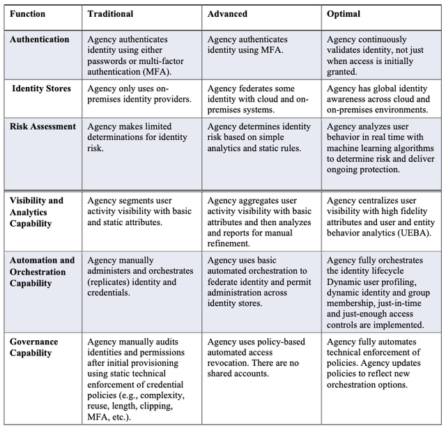 CISA Pillar 1: Identity