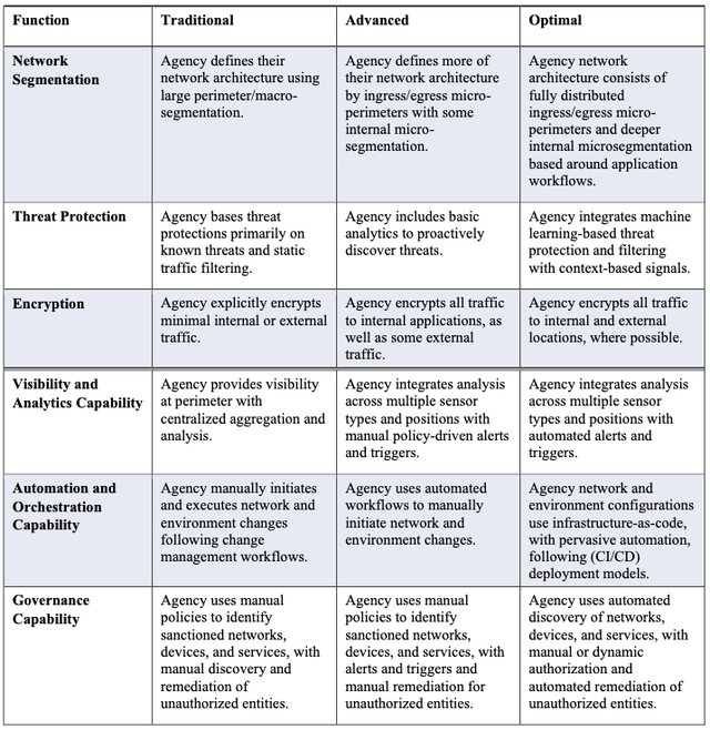 CISA Pillar 3: Network/environment