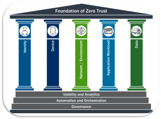 CISA Pillars