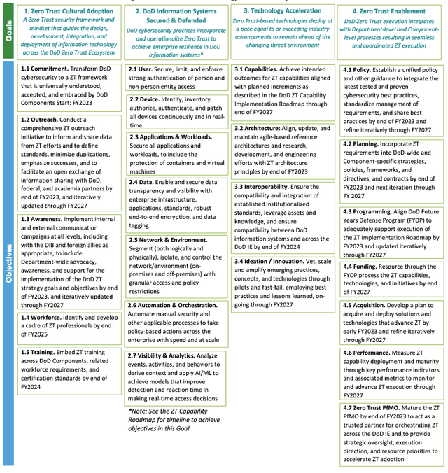 DoD Zero Trust Strategy Goals and Objectives