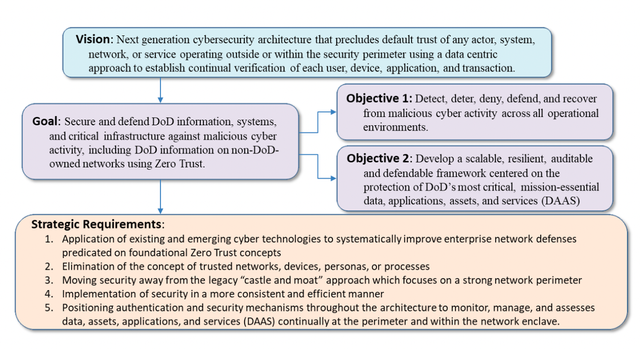 DoD Zero Trust Vision