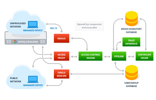 BeyondCorp Architecture