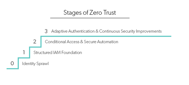 DoD Zero Trust Vision