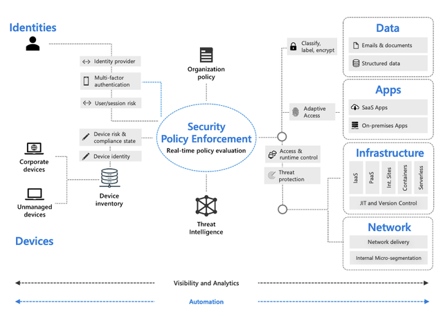 DoD Zero Trust Vision