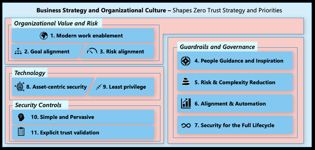 Zero Trust Commandments