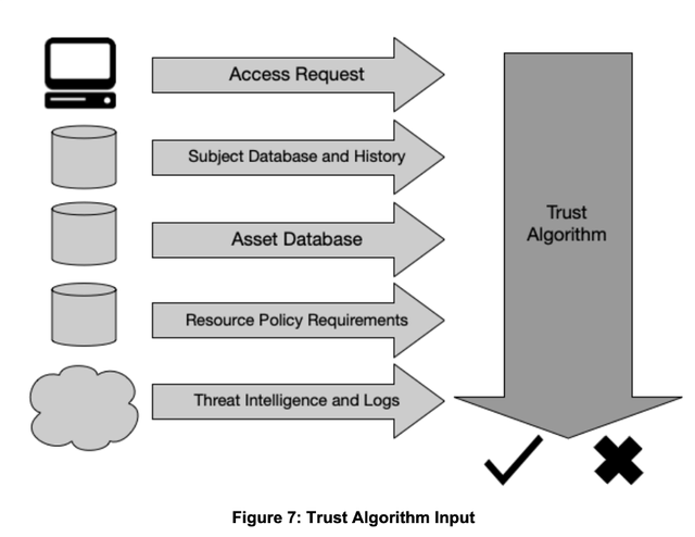 Trust Algorithm