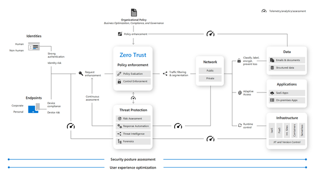 Cisco Zero Trust Framework