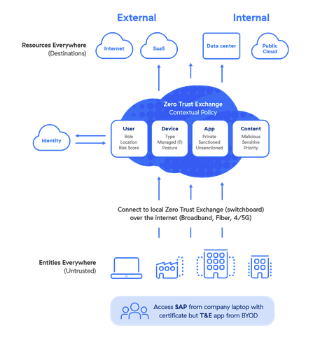 Zscaler Zero Trust Exchange
