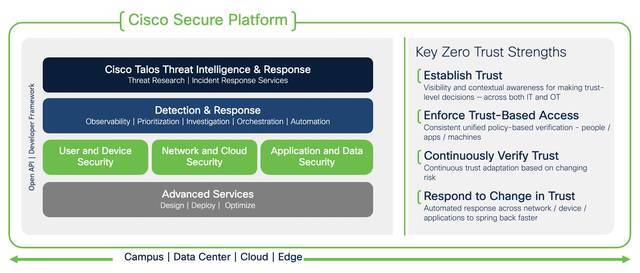 Cisco Zero Trust Framework