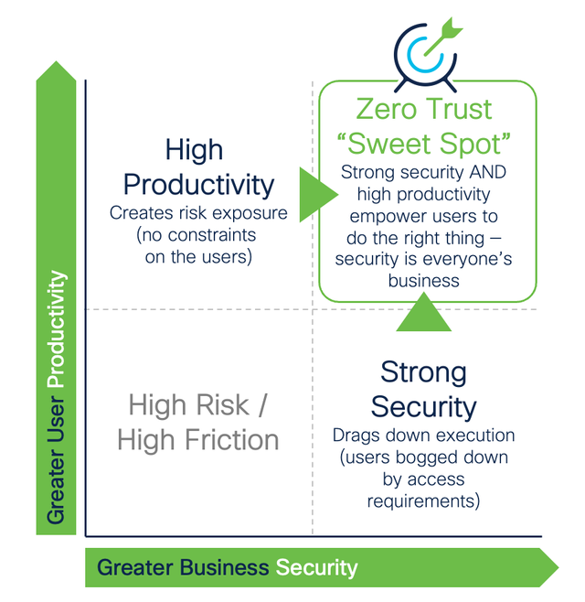 Cisco Zero Trust Framework
