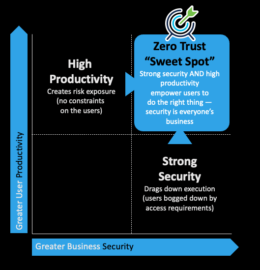 Zero Trust Sweet Spot